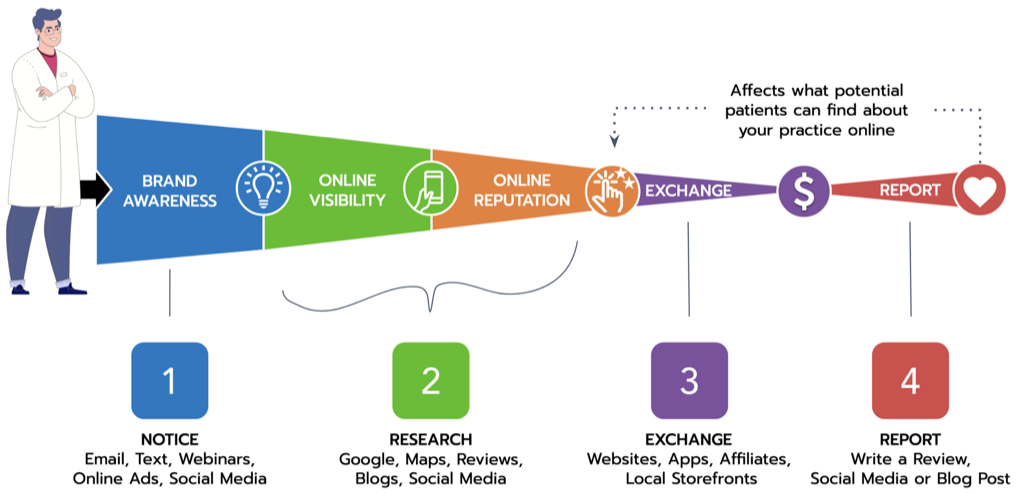4 steps to a patient diagram showing the role of social media