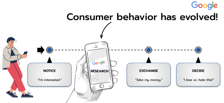 Current model: Notice, Research, Exchange, Decide