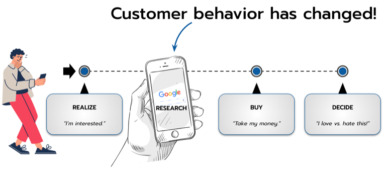 Today's buying model: Realize, Research, Buy, Decide