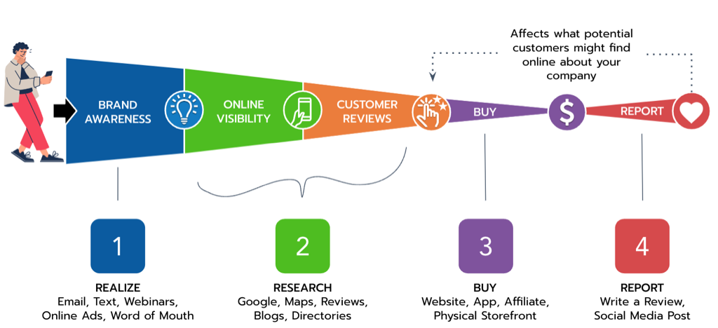 4 steps to a sale diagram showing the role of social media