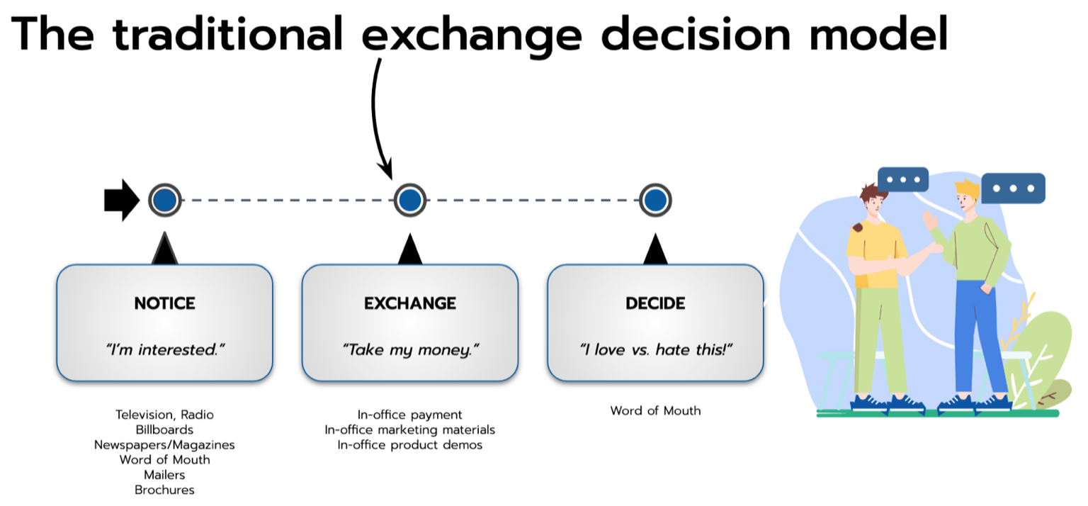 Traditional model: Notice, Exchange, Decide